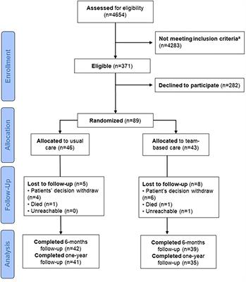 Team-Based Care for Improving Hypertension Management: A Pragmatic Randomized Controlled Trial